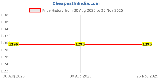 tatacliq.com Miss Chase Yellow Plain Jump Suit miss chase Price History Graph from 30 Aug 2025 to 25 Nov 2025