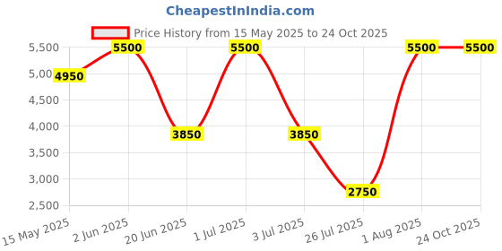 tatacliq.com Missoni Eau De Toilette Natural Spray For Women- 50 ml missoni Price History Graph from 15 May 2025 to 24 Oct 2025