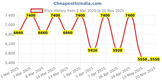 tatacliq.com Missoni Pour Homme Eau De Parfum Natural Spray For Men - 100 ml missoni Price History Graph from 2 Mar 2025 to 18 Nov 2025