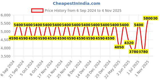 tatacliq.com Missoni Pour Homme Eau De Parfum Natural Spray For Men  - 50 ml missoni Price History Graph from 6 Sep 2024 to 3 Nov 2025