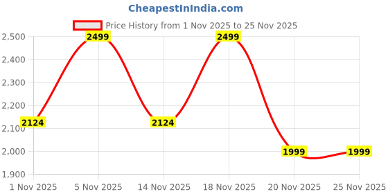 tatacliq.com mixsoon Bean Hydrogel Eye Patch - 84 gm mixsoon Price History Graph from 1 Nov 2025 to 25 Nov 2025