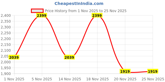 tatacliq.com mixsoon Bean Sun Stick SPF 50+ PA++++ - 15 gm mixsoon Price History Graph from 1 Nov 2025 to 25 Nov 2025