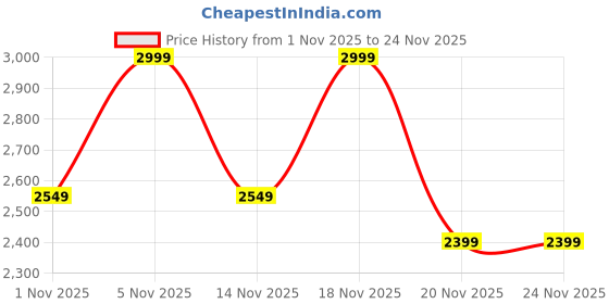 tatacliq.com mixsoon Bifida Cream - 60 ml mixsoon Price History Graph from 1 Nov 2025 to 24 Nov 2025