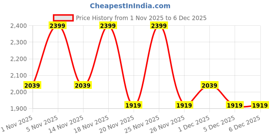 tatacliq.com mixsoon Cica-Hyal Sun Stick SPF 50+ PA++++ - 15 gm mixsoon Price History Graph from 1 Nov 2025 to 5 Dec 2025