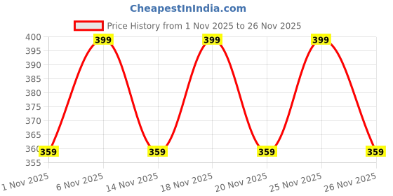 tatacliq.com mixsoon Master Deep Barrier Mask - 30 gm mixsoon Price History Graph from 1 Nov 2025 to 25 Nov 2025