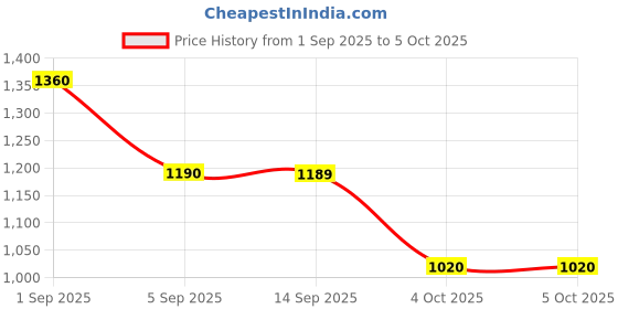 tatacliq.com MIXXO Beige Pleated Regular Fit Top mixxo Price History Graph from 1 Sep 2025 to 4 Oct 2025