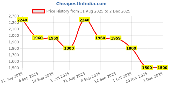 tatacliq.com MIXXO Black Essential Golji Embroidered Regular Fit Pullover mixxo Price History Graph from 31 Aug 2025 to 2 Dec 2025