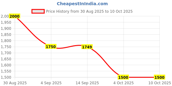 tatacliq.com MIXXO Black Essential Two Way Regular Fit Pullover mixxo Price History Graph from 30 Aug 2025 to 10 Oct 2025