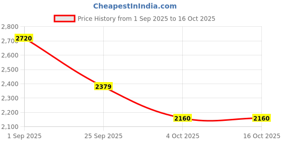 tatacliq.com MIXXO Black Peplum Regular Fit Top mixxo Price History Graph from 1 Sep 2025 to 16 Oct 2025