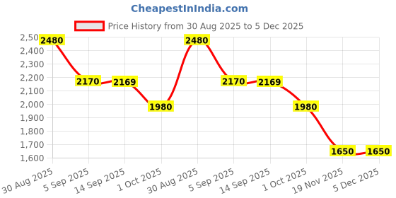 tatacliq.com MIXXO Black Pleated Regular Fit Cardigan mixxo Price History Graph from 30 Aug 2025 to 5 Dec 2025