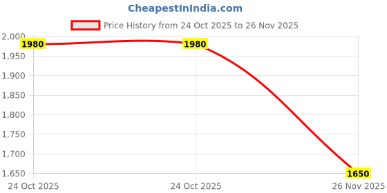 tatacliq.com MIXXO Black Regular Fit Tie Blouse mixxo Price History Graph from 24 Oct 2025 to 26 Nov 2025