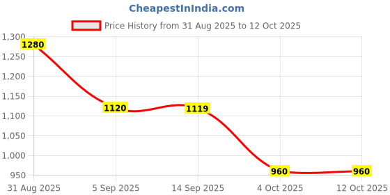 tatacliq.com MIXXO Black Regular Fit Top mixxo Price History Graph from 31 Aug 2025 to 12 Oct 2025