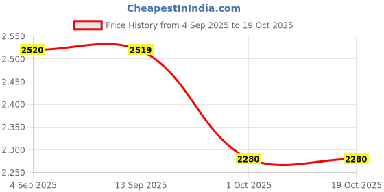 tatacliq.com MIXXO Black Regular Fit Wrinkle Blouse mixxo Price History Graph from 4 Sep 2025 to 19 Oct 2025