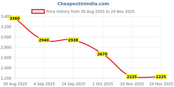 tatacliq.com Mixxo Blue Fit Up 10 Croppped Semi Wide Mid Rise Relaxed Fit Flat Front Trouser mixxo Price History Graph from 30 Aug 2025 to 23 Nov 2025