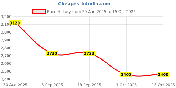 tatacliq.com MIXXO Blue Regular Fit Pin Tuck Shirt mixxo Price History Graph from 30 Aug 2025 to 14 Oct 2025
