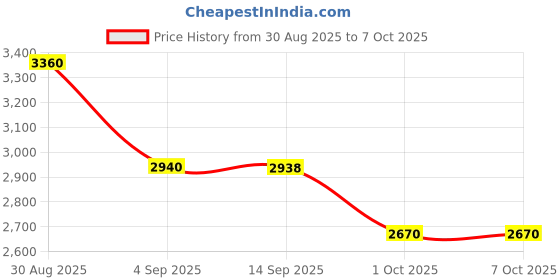 tatacliq.com MIXXO Charcoal 10 Cropped Slacks Mid Rise Straight Fit Drawstring Trouser mixxo Price History Graph from 30 Aug 2025 to 6 Oct 2025