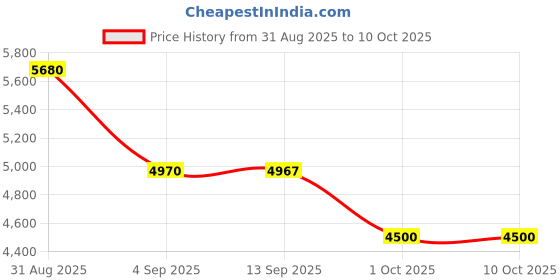 tatacliq.com MIXXO Cream Regular Fit Blouson Jacket mixxo Price History Graph from 31 Aug 2025 to 9 Oct 2025