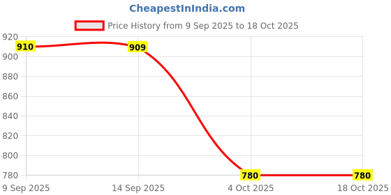 tatacliq.com MIXXO Grey Semi Crop Regular Fit T-Shirt mixxo Price History Graph from 9 Sep 2025 to 18 Oct 2025