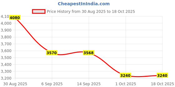 tatacliq.com MIXXO Indigo Denim Like Wide Slacks Mid Rise Relaxed Fit Flat Front Trouser mixxo Price History Graph from 30 Aug 2025 to 18 Oct 2025