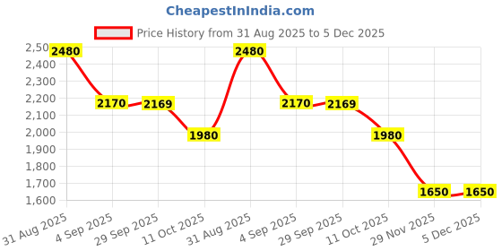 tatacliq.com MIXXO Ivory Essential Embroidered Regular Fit Cable Pullover mixxo Price History Graph from 31 Aug 2025 to 4 Dec 2025
