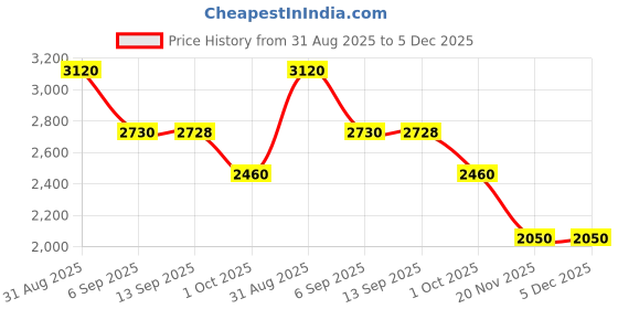 tatacliq.com MIXXO Ivory Regular Fit Pullover Sweater mixxo Price History Graph from 31 Aug 2025 to 4 Dec 2025