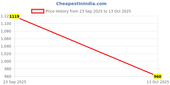 tatacliq.com MIXXO Ivory Regular Fit Top mixxo Price History Graph from 23 Sep 2025 to 13 Oct 2025