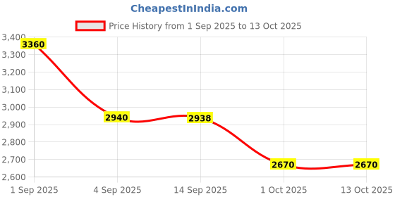 tatacliq.com Mixxo Light Indigo Fit Up Wide Basic Mid Rise Relaxed Fit Jeans mixxo Price History Graph from 1 Sep 2025 to 13 Oct 2025