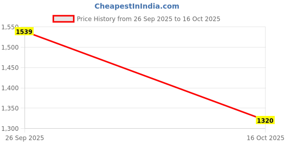 tatacliq.com MIXXO Light Pink Golji Regular Fit T-Shirt mixxo Price History Graph from 26 Sep 2025 to 16 Oct 2025