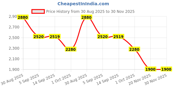 tatacliq.com MIXXO Mint Striped Material Variation Regular Fit Back Point Shirt mixxo Price History Graph from 30 Aug 2025 to 30 Nov 2025