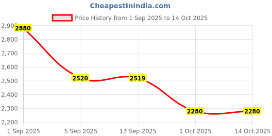 tatacliq.com MIXXO White Regular Fit Wrinkle Blouse mixxo Price History Graph from 1 Sep 2025 to 14 Oct 2025