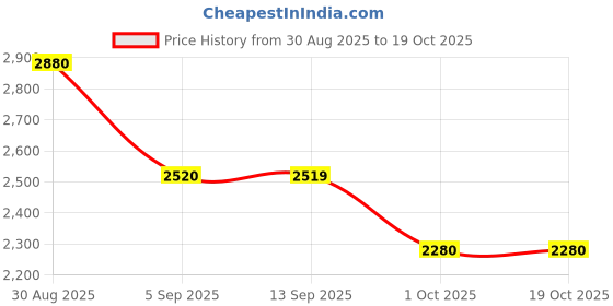 tatacliq.com MIXXO White Striped Material Variation Regular Fit Back Point Shirt mixxo Price History Graph from 30 Aug 2025 to 17 Oct 2025