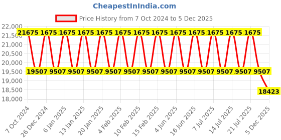 tatacliq.com M.Micallef Desirtoxic E.D.P. Vaporisateur Natural Spray 100 ml m.micallef Price History Graph from 7 Oct 2024 to 5 Dec 2025