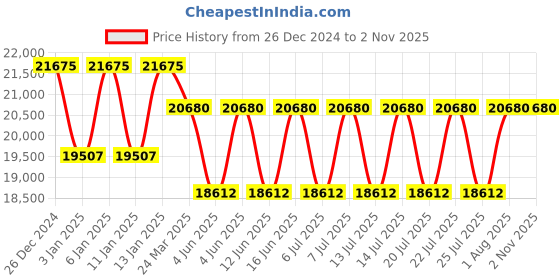 tatacliq.com M.Micallef Pure Extreme Eau de Parfum 100 ml for Women m.micallef Price History Graph from 26 Dec 2024 to 2 Nov 2025