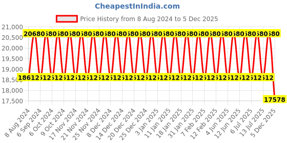 tatacliq.com M.Micallef Royal Vintage Eau de Parfum 100 ml for Men m.micallef Price History Graph from 8 Aug 2024 to 5 Dec 2025