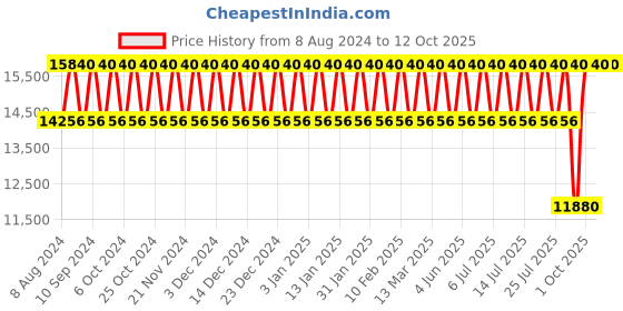 tatacliq.com M.Micallef Secret of Love Glamour EDP Vapo Natural Spray 75 ml m.micallef Price History Graph from 8 Aug 2024 to 12 Oct 2025