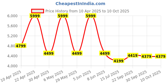 tatacliq.com puma MMQ Utility Unisex Shorts puma Price History Graph from 10 Apr 2025 to 8 Oct 2025