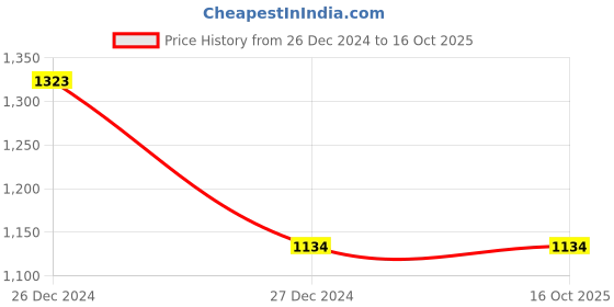 tatacliq.com MOCA by Monte Carlo Black & White Printed Cardigan moca by monte carlo Price History Graph from 26 Dec 2024 to 16 Oct 2025
