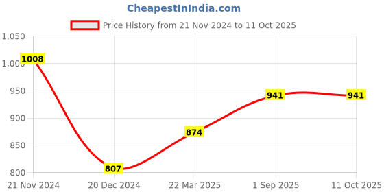 tatacliq.com MOCA by Monte Carlo Black Regular Fit Printed Sweatshirt moca by monte carlo Price History Graph from 21 Nov 2024 to 11 Oct 2025
