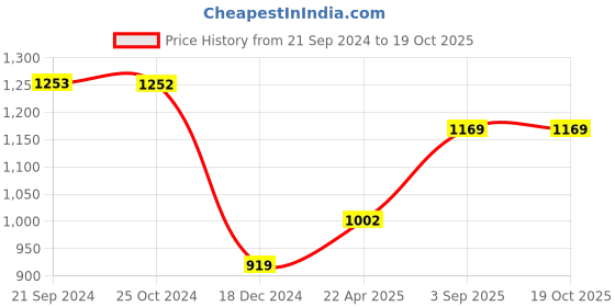 tatacliq.com MOCA by Monte Carlo Blue Pullover moca by monte carlo Price History Graph from 21 Sep 2024 to 19 Oct 2025