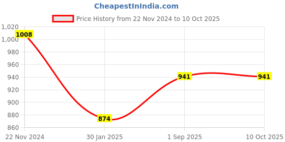 tatacliq.com MOCA by Monte Carlo Blue Regular Fit Printed Sweatshirt moca by monte carlo Price History Graph from 22 Nov 2024 to 9 Oct 2025