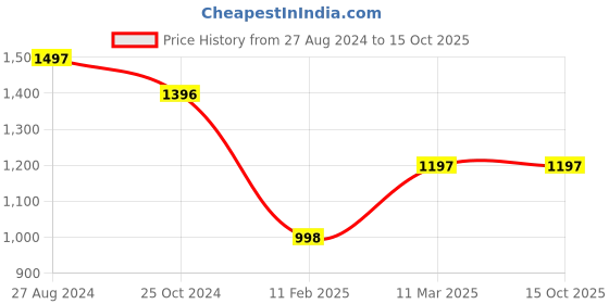 tatacliq.com MOCA by Monte Carlo Blue Regular Fit Printed Sweatshirt moca by monte carlo Price History Graph from 27 Aug 2024 to 13 Oct 2025