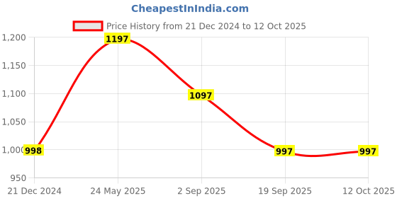 tatacliq.com MOCA by Monte Carlo Blue Regular Fit Printed Sweatshirt moca by monte carlo Price History Graph from 21 Dec 2024 to 12 Oct 2025