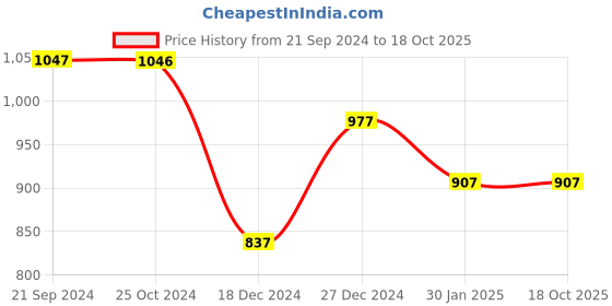 tatacliq.com MOCA by Monte Carlo Cream Cardigan moca by monte carlo Price History Graph from 21 Sep 2024 to 17 Oct 2025