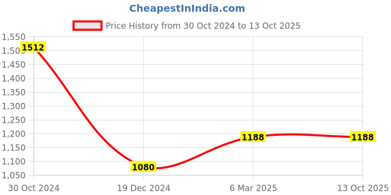 tatacliq.com MOCA by Monte Carlo Dusty Pink Textured Hoodie moca by monte carlo Price History Graph from 30 Oct 2024 to 12 Oct 2025
