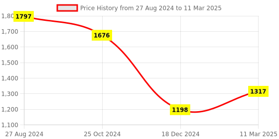tatacliq.com MOCA by Monte Carlo Ecru Regular Fit Printed Sweatshirt moca by monte carlo Price History Graph from 27 Aug 2024 to 11 Mar 2025