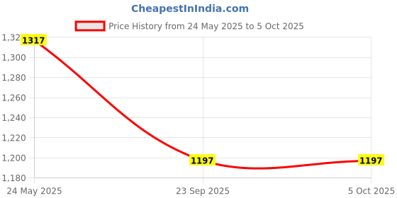 tatacliq.com MOCA by Monte Carlo Ecru Regular Fit Printed Sweatshirt moca by monte carlo Price History Graph from 24 May 2025 to 5 Oct 2025