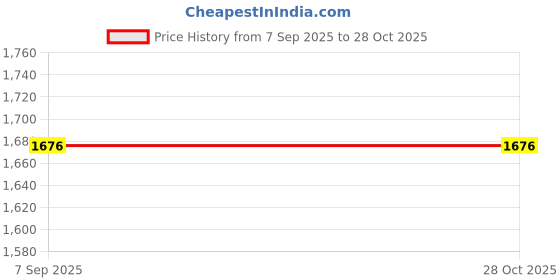 tatacliq.com MOCA by Monte Carlo Ecru Regular Fit Printed Sweatshirt moca by monte carlo Price History Graph from 7 Sep 2025 to 28 Oct 2025