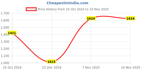 tatacliq.com MOCA by Monte Carlo Gold Open Front Cardigan moca by monte carlo Price History Graph from 25 Oct 2024 to 8 Nov 2025
