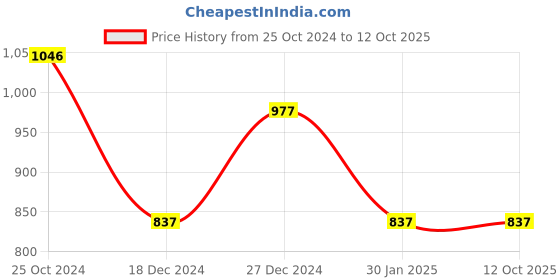 tatacliq.com MOCA by Monte Carlo Grey Cardigan moca by monte carlo Price History Graph from 25 Oct 2024 to 12 Oct 2025