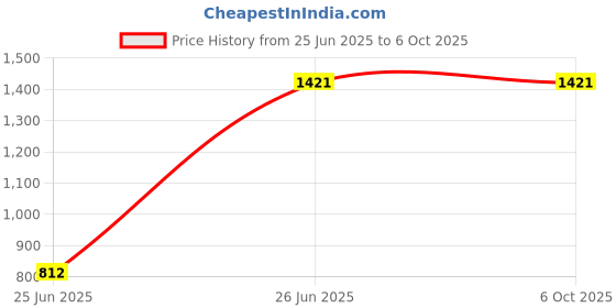 tatacliq.com MOCA by Monte Carlo Grey Open Front Cardigan moca by monte carlo Price History Graph from 25 Jun 2025 to 6 Oct 2025